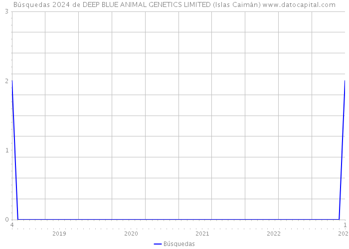 Búsquedas 2024 de DEEP BLUE ANIMAL GENETICS LIMITED (Islas Caimán) 