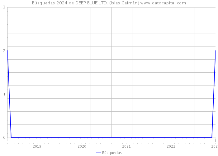 Búsquedas 2024 de DEEP BLUE LTD. (Islas Caimán) 