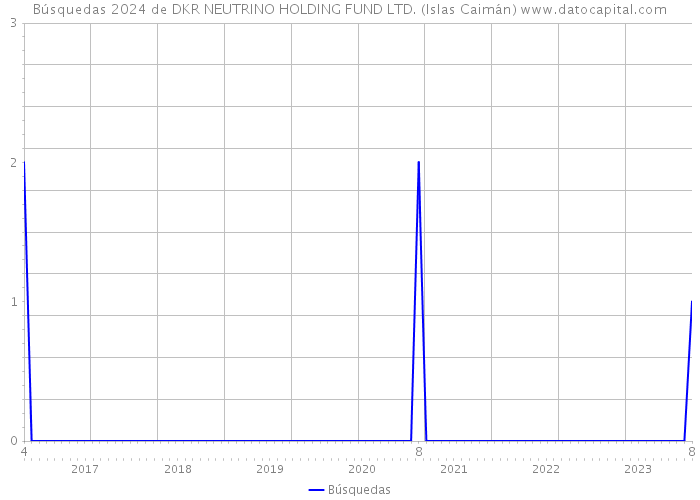 Búsquedas 2024 de DKR NEUTRINO HOLDING FUND LTD. (Islas Caimán) 