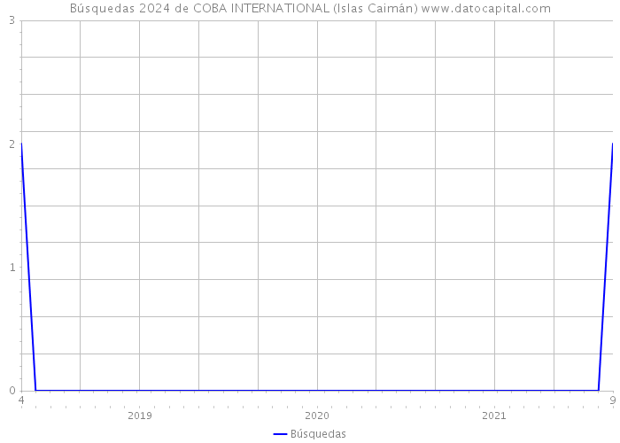 Búsquedas 2024 de COBA INTERNATIONAL (Islas Caimán) 
