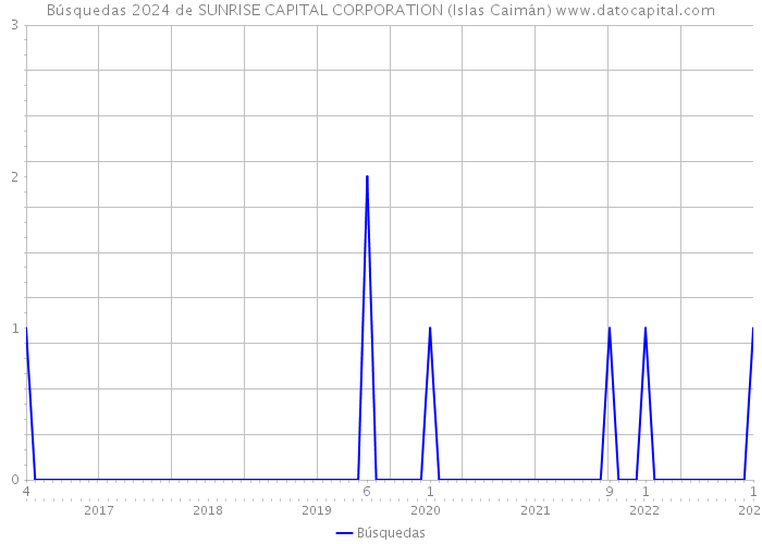 Búsquedas 2024 de SUNRISE CAPITAL CORPORATION (Islas Caimán) 