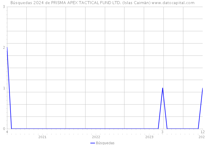Búsquedas 2024 de PRISMA APEX TACTICAL FUND LTD. (Islas Caimán) 