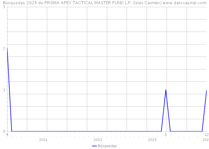 Búsquedas 2024 de PRISMA APEX TACTICAL MASTER FUND L.P. (Islas Caimán) 