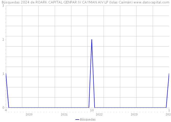 Búsquedas 2024 de ROARK CAPITAL GENPAR IV CAYMAN AIV LP (Islas Caimán) 