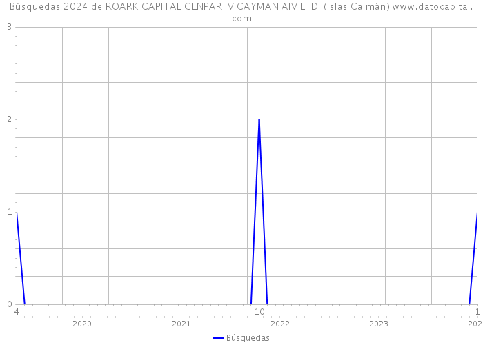 Búsquedas 2024 de ROARK CAPITAL GENPAR IV CAYMAN AIV LTD. (Islas Caimán) 