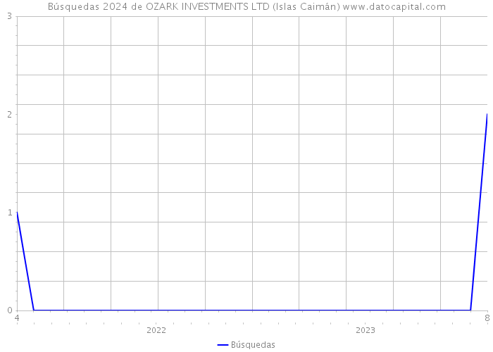 Búsquedas 2024 de OZARK INVESTMENTS LTD (Islas Caimán) 