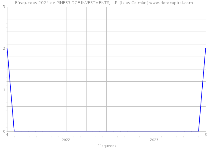 Búsquedas 2024 de PINEBRIDGE INVESTMENTS, L.P. (Islas Caimán) 