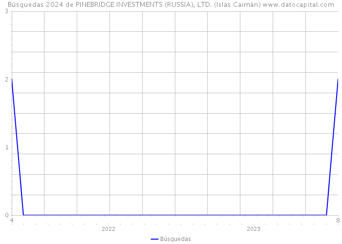 Búsquedas 2024 de PINEBRIDGE INVESTMENTS (RUSSIA), LTD. (Islas Caimán) 