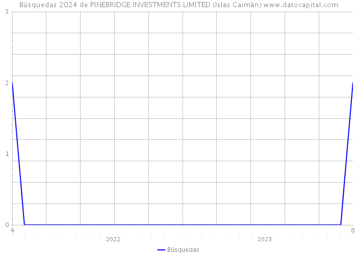 Búsquedas 2024 de PINEBRIDGE INVESTMENTS LIMITED (Islas Caimán) 