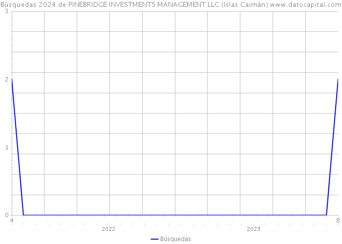 Búsquedas 2024 de PINEBRIDGE INVESTMENTS MANAGEMENT LLC (Islas Caimán) 