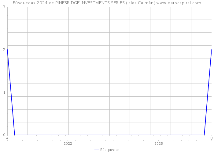 Búsquedas 2024 de PINEBRIDGE INVESTMENTS SERIES (Islas Caimán) 