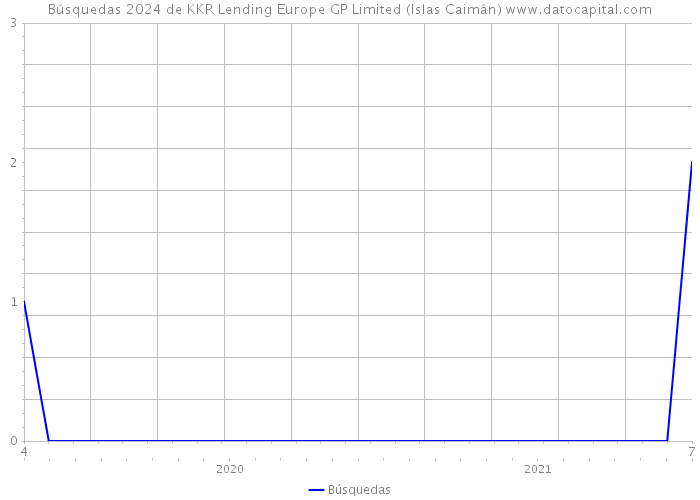 Búsquedas 2024 de KKR Lending Europe GP Limited (Islas Caimán) 