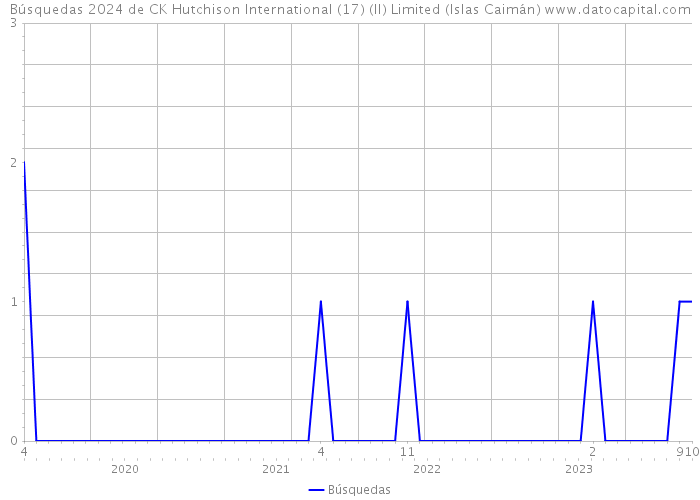 Búsquedas 2024 de CK Hutchison International (17) (II) Limited (Islas Caimán) 