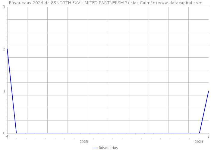 Búsquedas 2024 de 83NORTH FXV LIMITED PARTNERSHIP (Islas Caimán) 