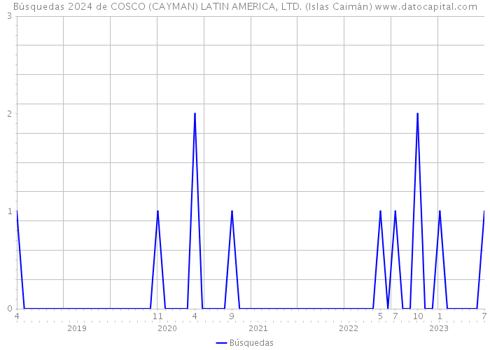Búsquedas 2024 de COSCO (CAYMAN) LATIN AMERICA, LTD. (Islas Caimán) 