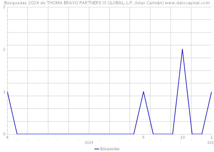 Búsquedas 2024 de THOMA BRAVO PARTNERS XI GLOBAL, L.P. (Islas Caimán) 