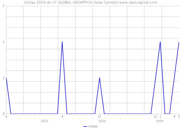 Visitas 2024 de VY GLOBAL GROWTH III (Islas Caimán) 