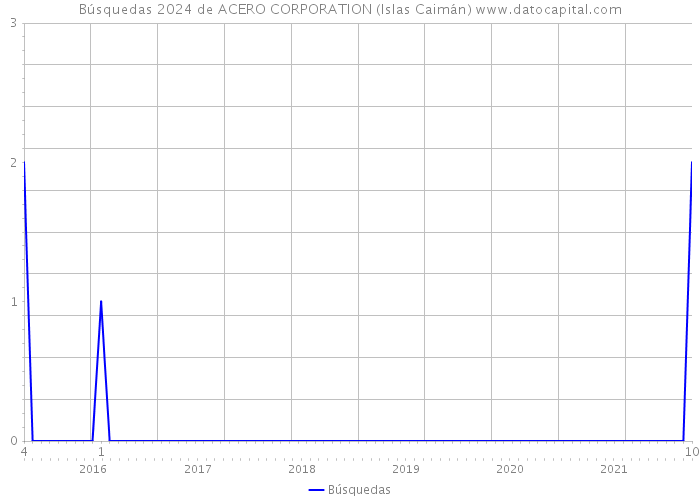 Búsquedas 2024 de ACERO CORPORATION (Islas Caimán) 