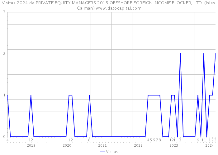 Visitas 2024 de PRIVATE EQUITY MANAGERS 2013 OFFSHORE FOREIGN INCOME BLOCKER, LTD. (Islas Caimán) 