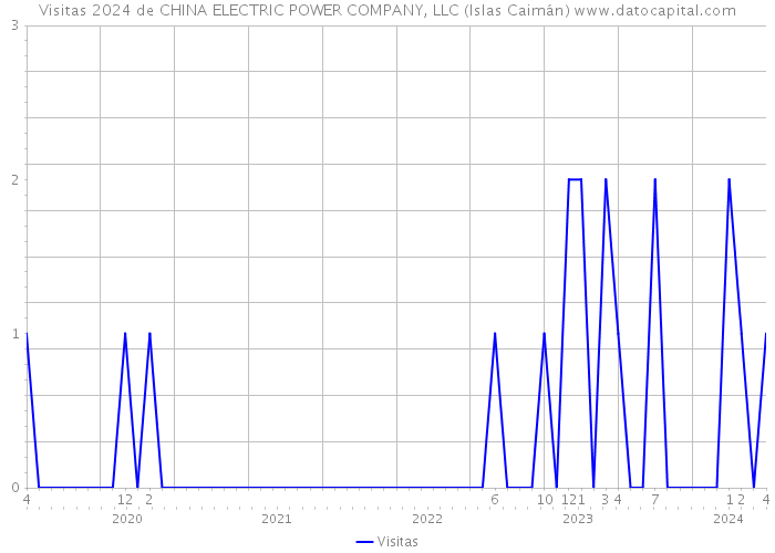 Visitas 2024 de CHINA ELECTRIC POWER COMPANY, LLC (Islas Caimán) 