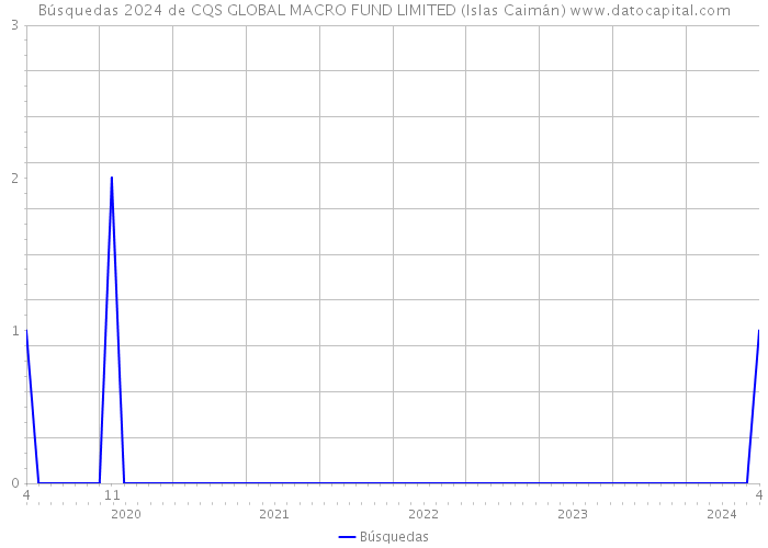 Búsquedas 2024 de CQS GLOBAL MACRO FUND LIMITED (Islas Caimán) 