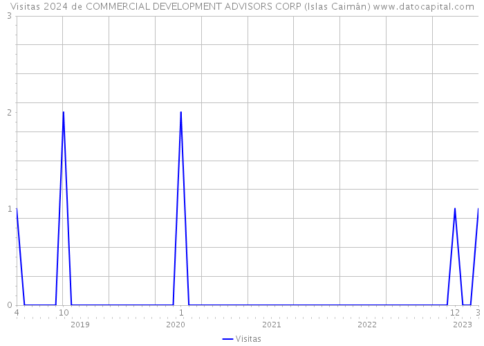 Visitas 2024 de COMMERCIAL DEVELOPMENT ADVISORS CORP (Islas Caimán) 