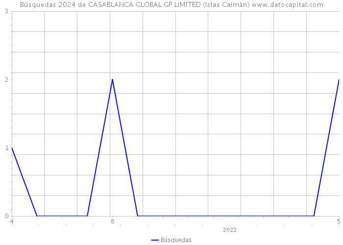 Búsquedas 2024 de CASABLANCA GLOBAL GP LIMITED (Islas Caimán) 
