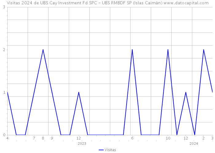 Visitas 2024 de UBS Cay Investment Fd SPC - UBS RMBDF SP (Islas Caimán) 