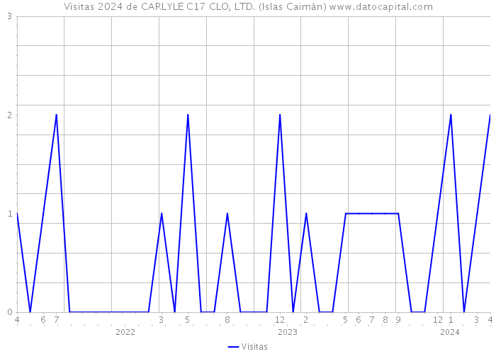 Visitas 2024 de CARLYLE C17 CLO, LTD. (Islas Caimán) 