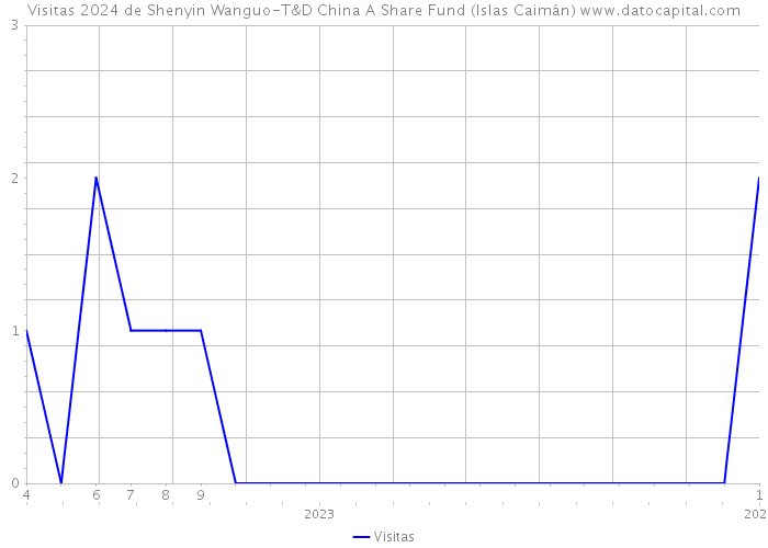 Visitas 2024 de Shenyin Wanguo-T&D China A Share Fund (Islas Caimán) 