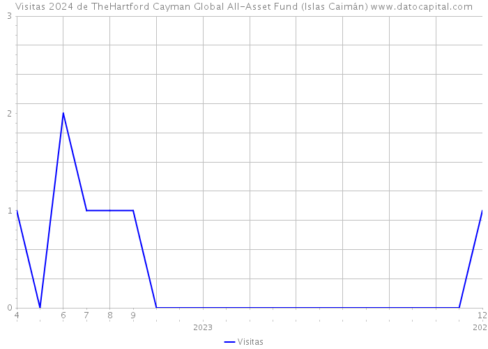 Visitas 2024 de TheHartford Cayman Global All-Asset Fund (Islas Caimán) 