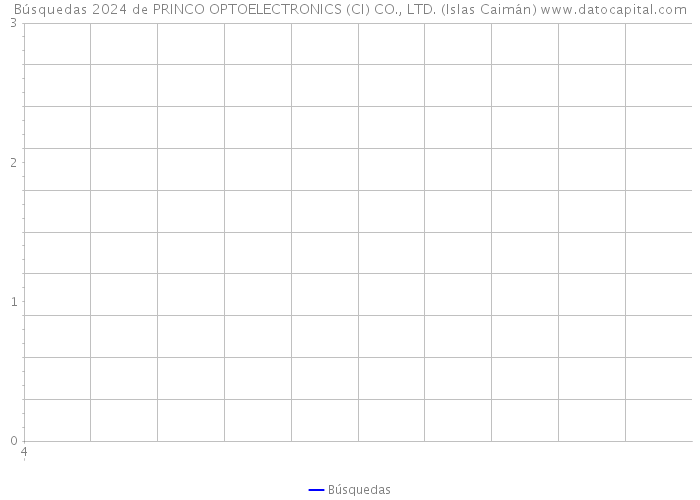 Búsquedas 2024 de PRINCO OPTOELECTRONICS (CI) CO., LTD. (Islas Caimán) 
