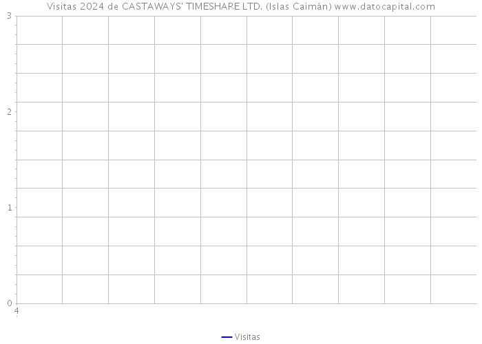 Visitas 2024 de CASTAWAYS' TIMESHARE LTD. (Islas Caimán) 