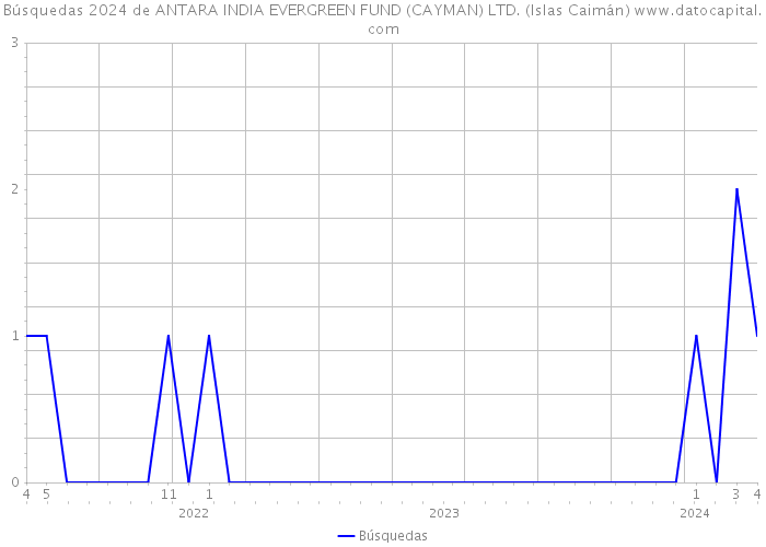 Búsquedas 2024 de ANTARA INDIA EVERGREEN FUND (CAYMAN) LTD. (Islas Caimán) 