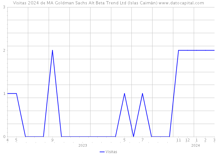 Visitas 2024 de MA Goldman Sachs Alt Beta Trend Ltd (Islas Caimán) 