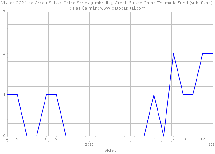 Visitas 2024 de Credit Suisse China Series (umbrella), Credit Suisse China Thematic Fund (sub-fund) (Islas Caimán) 