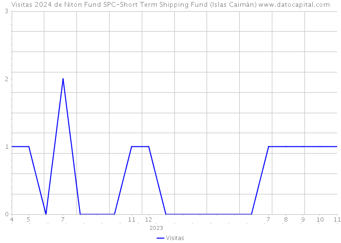 Visitas 2024 de Niton Fund SPC-Short Term Shipping Fund (Islas Caimán) 