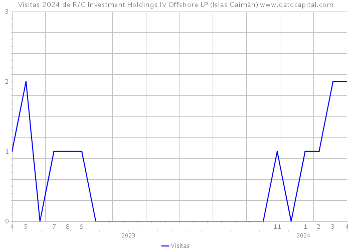 Visitas 2024 de R/C Investment Holdings IV Offshore LP (Islas Caimán) 