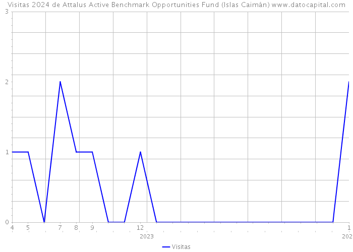 Visitas 2024 de Attalus Active Benchmark Opportunities Fund (Islas Caimán) 