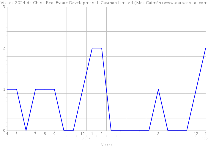 Visitas 2024 de China Real Estate Development II Cayman Limited (Islas Caimán) 