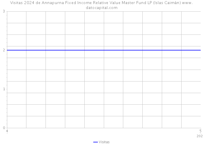 Visitas 2024 de Annapurna Fixed Income Relative Value Master Fund LP (Islas Caimán) 