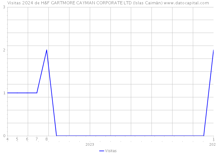 Visitas 2024 de H&F GARTMORE CAYMAN CORPORATE LTD (Islas Caimán) 
