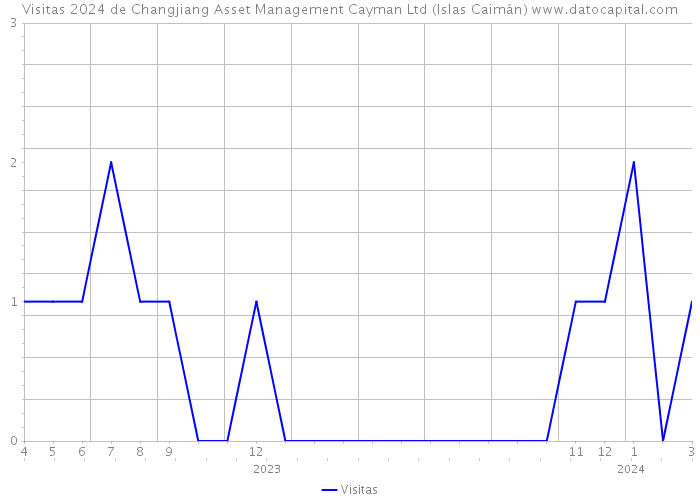 Visitas 2024 de Changjiang Asset Management Cayman Ltd (Islas Caimán) 