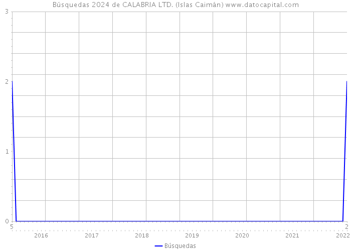 Búsquedas 2024 de CALABRIA LTD. (Islas Caimán) 