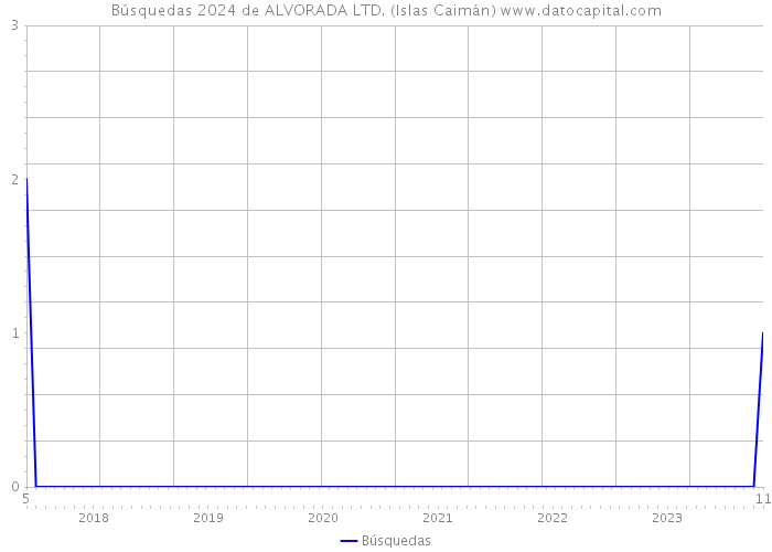 Búsquedas 2024 de ALVORADA LTD. (Islas Caimán) 