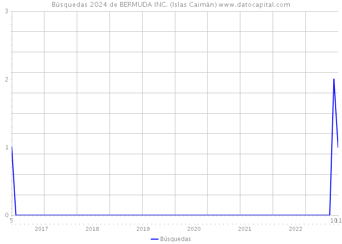 Búsquedas 2024 de BERMUDA INC. (Islas Caimán) 