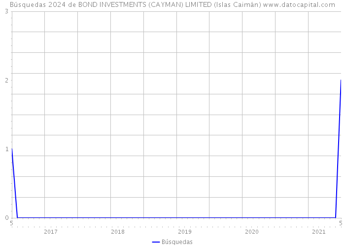 Búsquedas 2024 de BOND INVESTMENTS (CAYMAN) LIMITED (Islas Caimán) 
