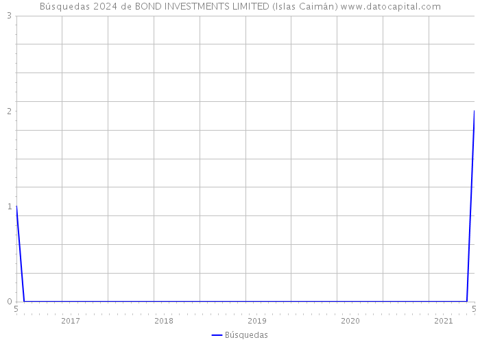 Búsquedas 2024 de BOND INVESTMENTS LIMITED (Islas Caimán) 