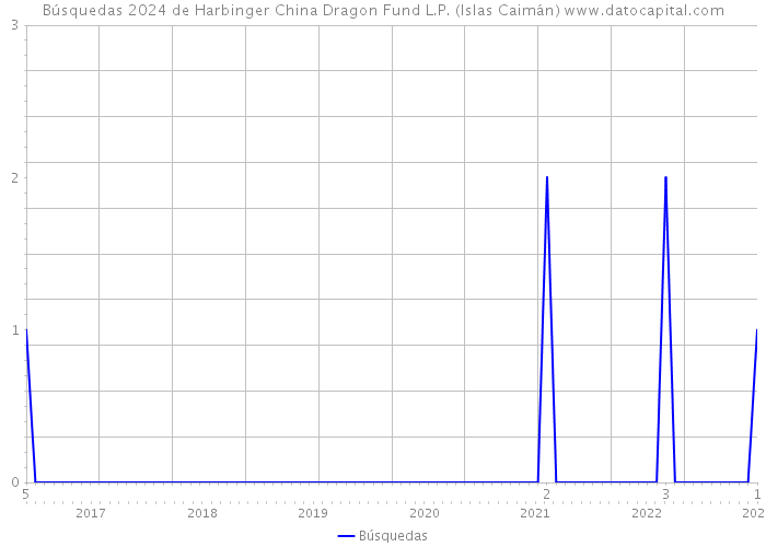Búsquedas 2024 de Harbinger China Dragon Fund L.P. (Islas Caimán) 