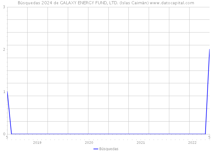 Búsquedas 2024 de GALAXY ENERGY FUND, LTD. (Islas Caimán) 